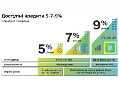 Доступні кредити для аграріїв 5-7-9 відсотків